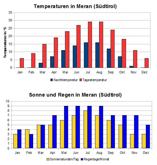 Wetter & Klima in Meran Klimatabelle, Temperaturen und beste Reisezeit